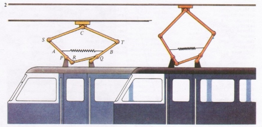 Электровоз должен всегда поддерживать контакт с проводом, который не везде строго горизонтален. Здесь помотает геометрия пантографа. Система пружин стремится сблизить точки P и Q и, поворачивая шарнирно закрепленные плечи А и В. сокращает расстояние ST. При деформации треугольника STC точка С следует за проводом. Когда плечо А поворачивается, тяга RQ заставляет плечо В nакже поворачиваться, сохраняя симметрию.