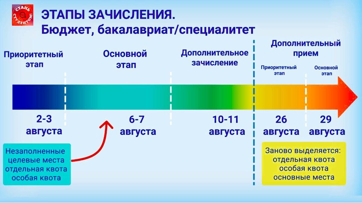 Этапы зачисления на бюджетные места на бакалавриат и специалитет.