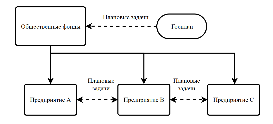 В плановой экономике не происходит никакого обмена, идет выполнение плановых заданий