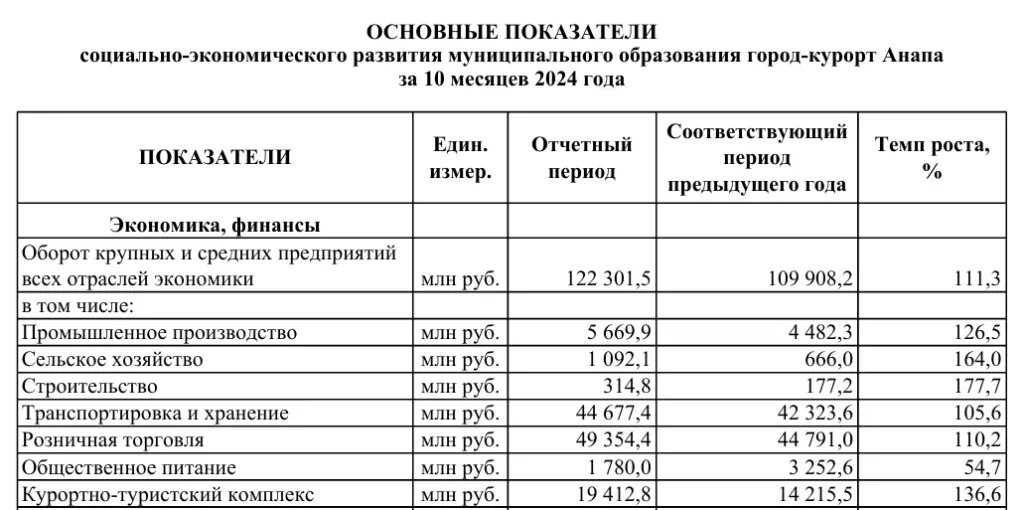 Основные показатели экономики Анапы за 10 месяцев 2024 года.
