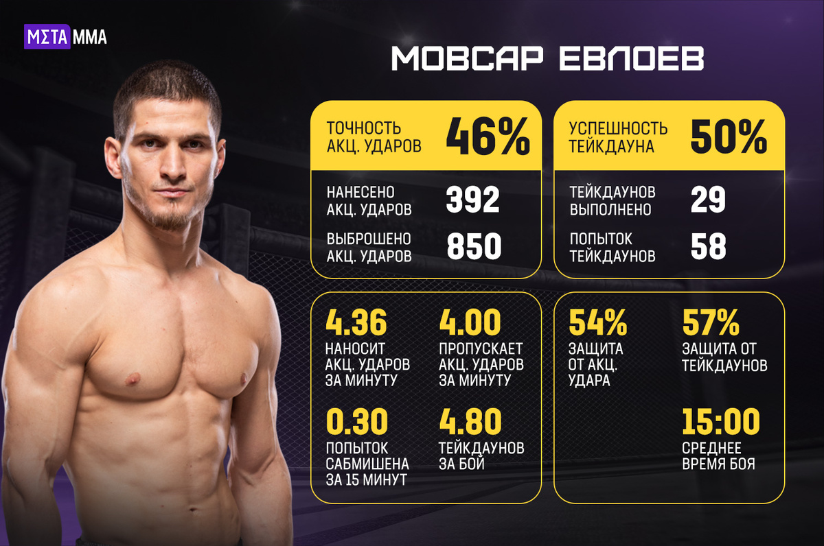     Статистика Мовсара Евлоева