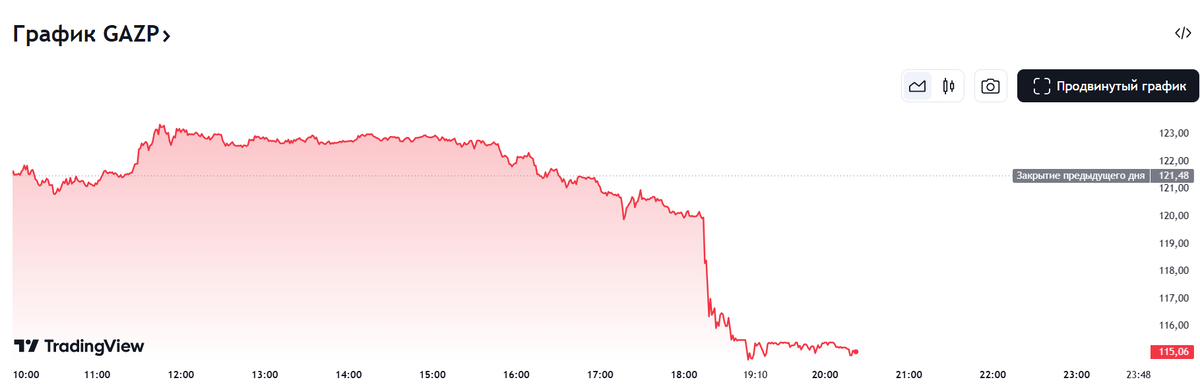 Котировка ГАЗПРОМ,
