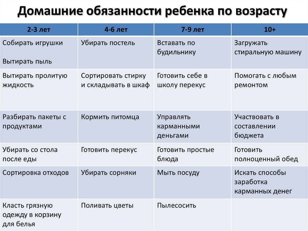 Рис. 1. Примерный перечень бытовых навыков ребенка по возрастам.