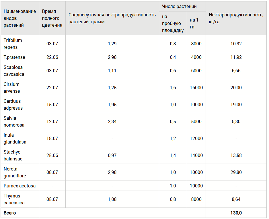 Нектаропродуктивность злаково-разнотравного луга