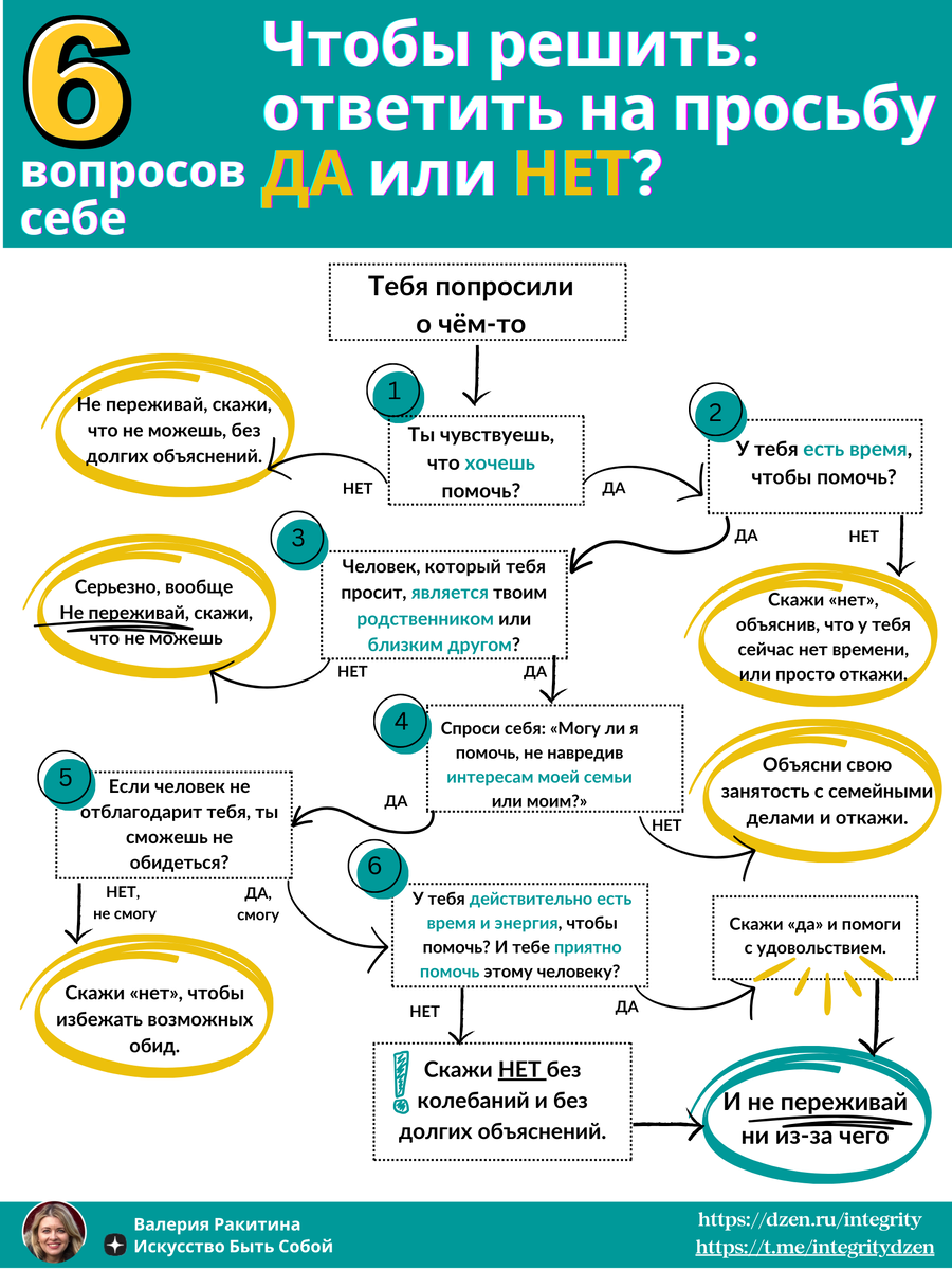 Тест Инфографик на принятие решения. ДА или НЕТ.