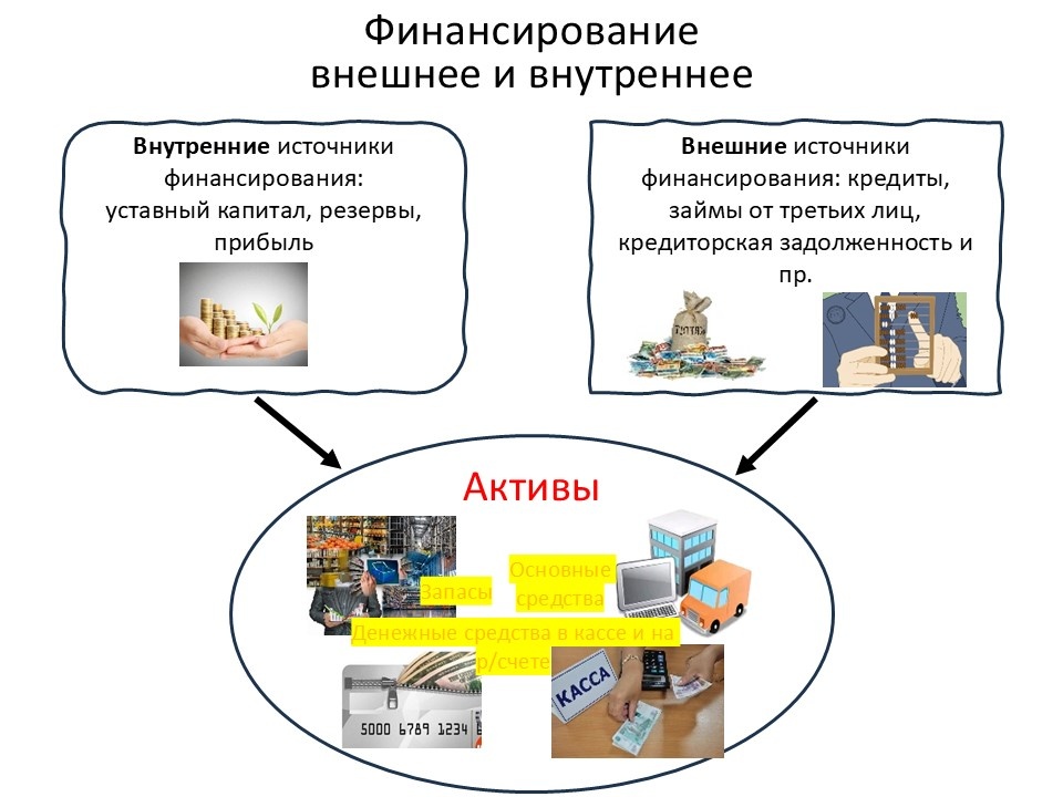 Рисунок Источники финансирования