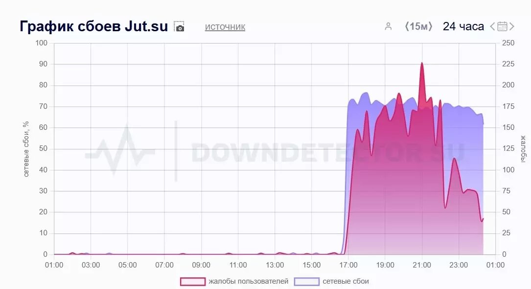 По состоянию на 21:00 мск 4 декабря пришелся пик количества жалоб - 227. Всего за сутки было почти 4 тыс. жалоб. Фото: Downdetector.su