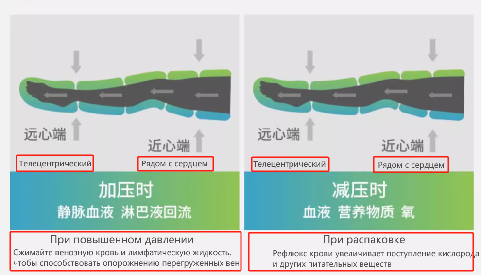 Принцип работы компрессионного лимфодренажного массажа