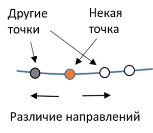 Одномерное представление