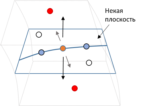 Направления в объёме