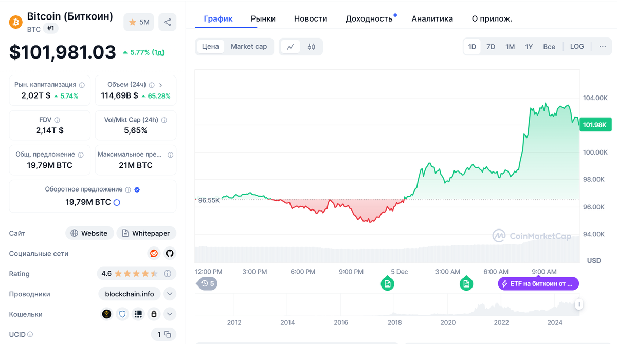 Курс BTC на 05.12.2024