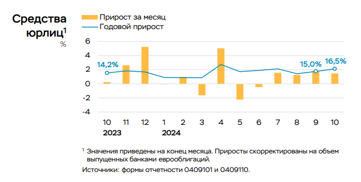 темпы изменений, абсолютные значения в триллионах рублей
