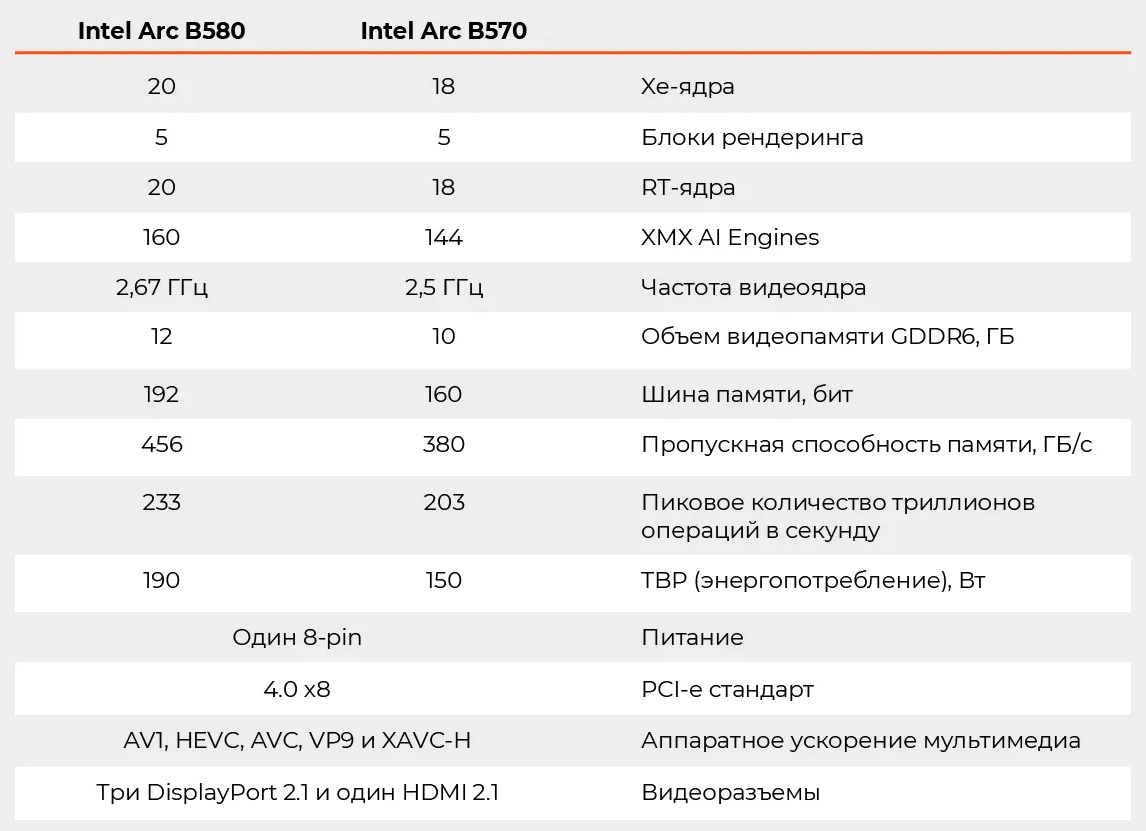 Характеристики B580 и V570