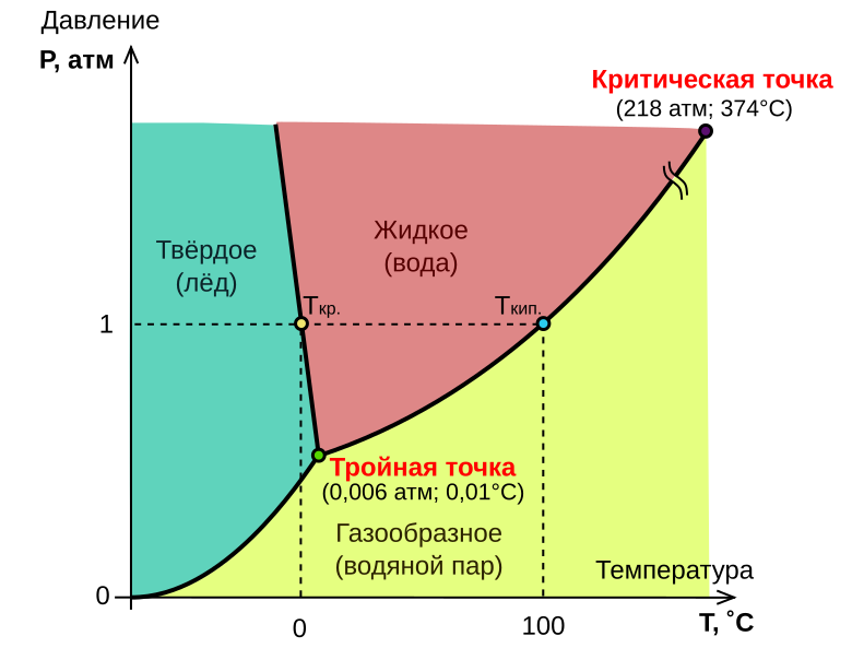Диаграмма агрегатных состояний воды. 
