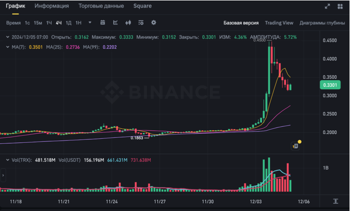 Динамика курса TRX