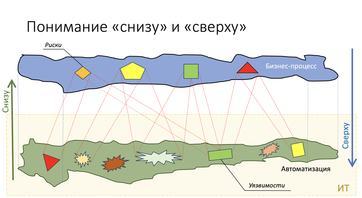 Проецирование БП в ИТ, а бизнес-рисков в уязвимости Автоматизации.