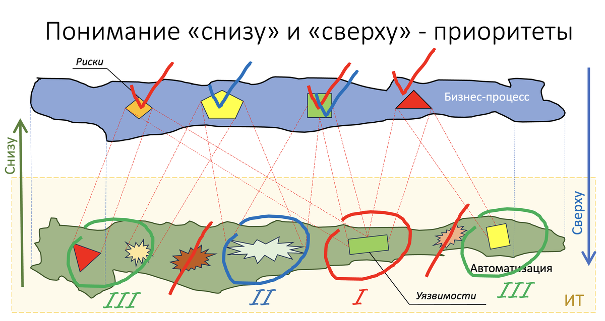 Бизнес-приоритеты управления уязвимостями