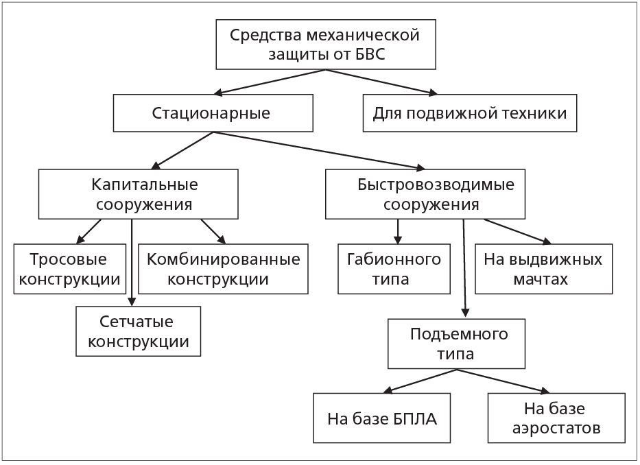 Рис. 1. Классификация механических заграждений против БВС