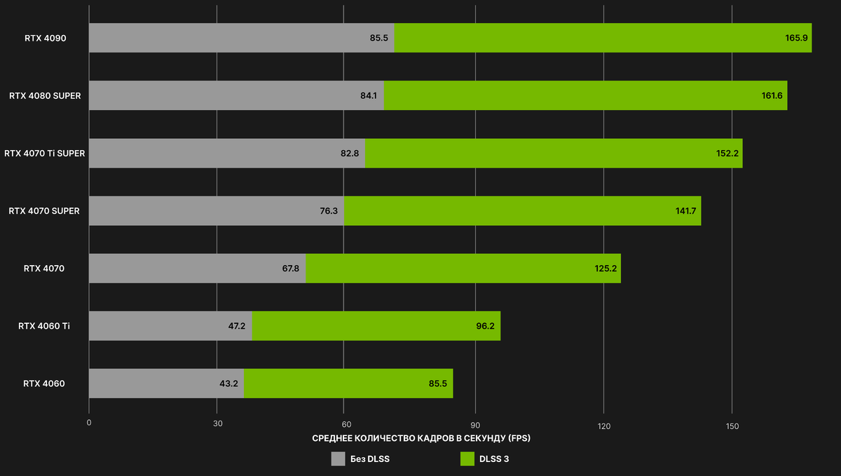 S.T.A.L.K.E.R. 2: Heart of Chornobyl – FPS на 1920x1080 с DLSS 3