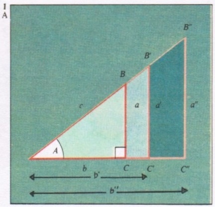 В основе тригонометрии лежат шесть отношений между элементами прямоугольного треугольника. Треугольники ABC, A'B'C' и A"B"C" (А) имеют один и тот же угол А при основании, поэтому a/b = a'/b' = a"/b". Более того, в любом прямоугольном треугольнике с углом А при основании отношение соответствующих сторон одинаково и называется тангенсом угла A (tg A). Например, если А = 45°, то a = b и tg 45° = 1. Другие отношения: b/a - котангенс (ctg А), а/с - синус (sin А), b/c косинус (cos A), c/b - секанс (sec A), с/а - косеканс (cosec A). Составлены таблицы этих отношений при любых углах: их можно вычислять на некоторых микрокалькуляторах. Синусы и косинусы позволяют вычислить стороны любого (не обяэательно прямоугольного) треугольника (Б) по формулам: a/sin А = b/sin В = с/sin С; а² = b² + с² - 2bc cos А (сторона а лежит против угла А, b - против угла В и т.д.).