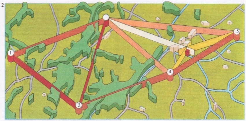 Геодезическая съемка по методу триангуляции основана на возможности находить все элементы треугольника по стороне и двум известным углам. Расстояние 1-2 тщательно измеряется и служит базой. Выбрав реперную точку 3, геодезист, визируя ее из точек 1 и 2, находит углы треугольника 123, затем вычисляет местоположение точки 3 и длину стороны 23. Из точек 2 и 3 он визирует следующую реперную точку 4, затем 5 и т. д.