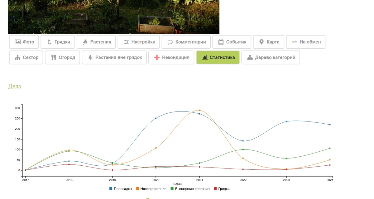 Пример статистики - график витальности на странице моего сада