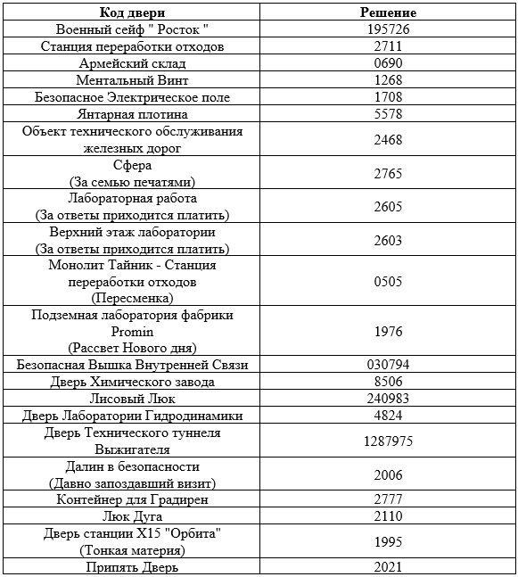 Коды от всех дверей в Сталкер 2