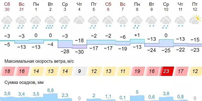     Источник: Скриншот Gismeteo