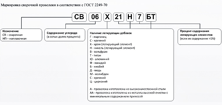 Маркировка сварочной проволки по ГОСТ 2249-70