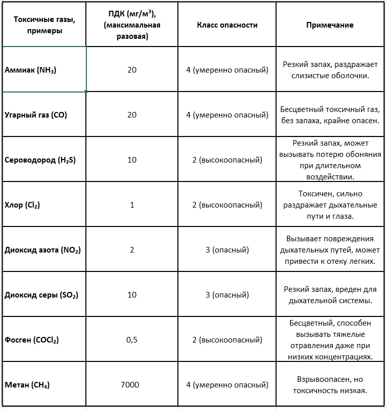 Максимальная разовая ПДК в воздухе рабочей зоны (до 15 минут). 