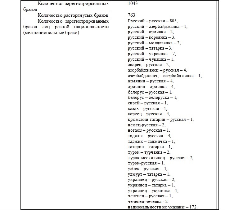 По данным Этноконфессионального паспорта Волгодонска за 2023 год