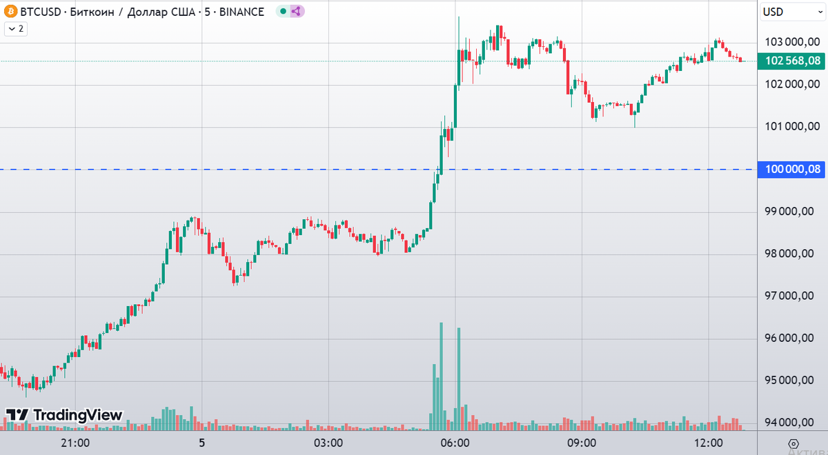Биткоин преодолел отметку в $100 000
