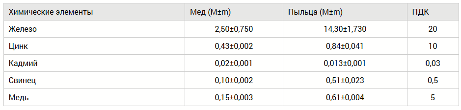 Содержание тяжелых металлов в пробах меда и пыльцы с. Урцаки Дахадаевского района, мг/кг (2011 г.)