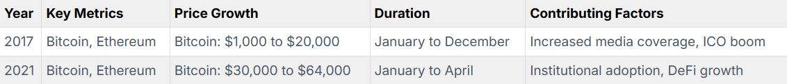 Исторические примеры бычьих рынков криптовалют