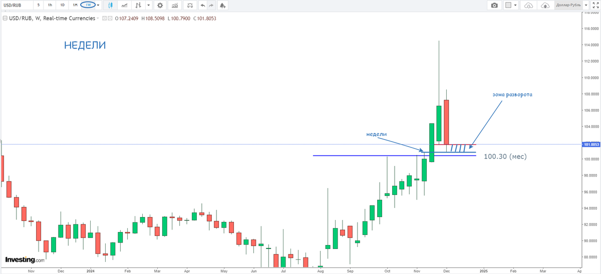 Доллар-Рубль, недели