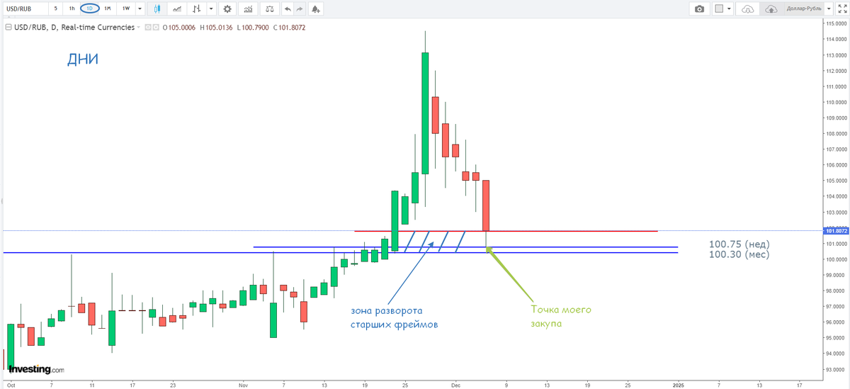 Доллар-Рубль, дни