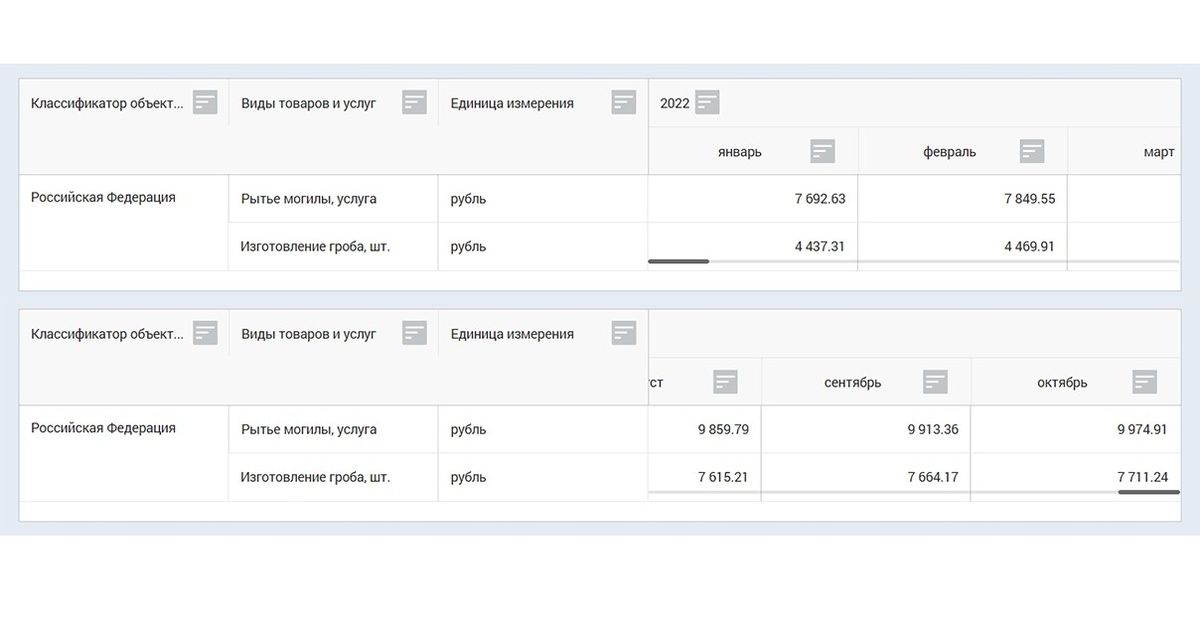    Данные Росстата за январь 2022 года и октябрь 2024 года / https://fedstat.ru/indicator/31448