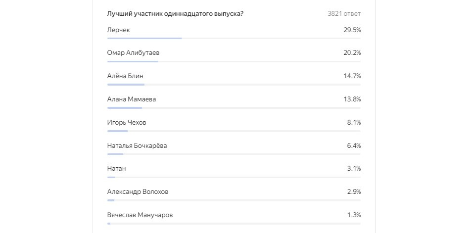 Результаты одиннадцатого голосования