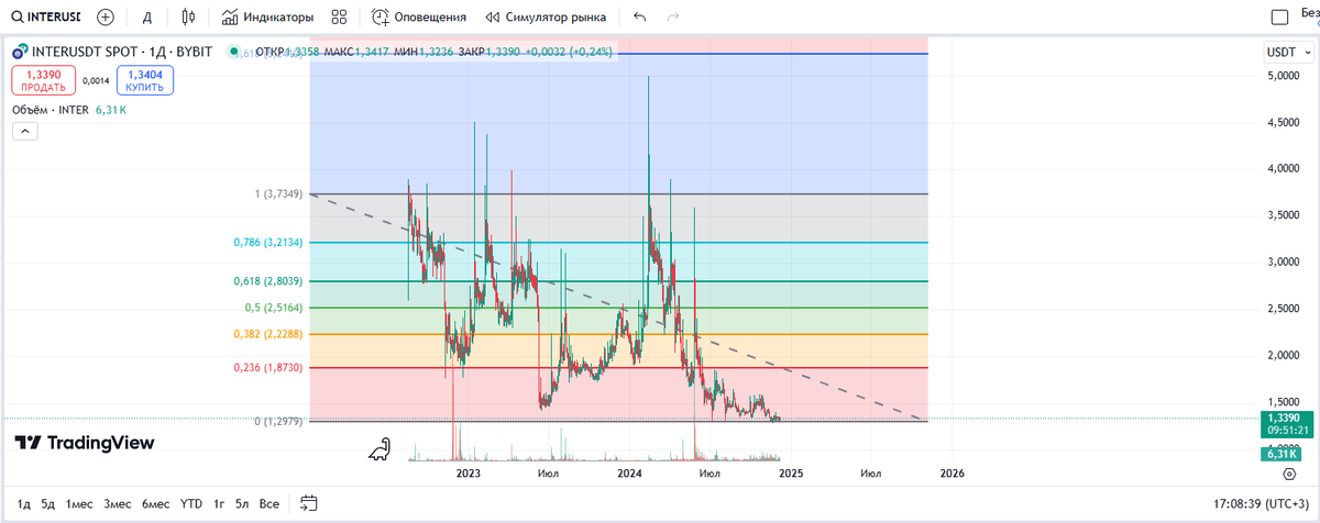 Уровни Фибо. Лимитные ордера на продажу ставим под эти значения.