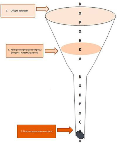 Принцип "воронки" в диагностике.