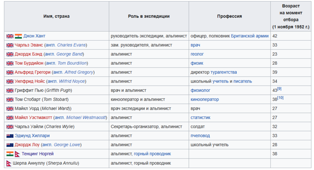 Участники экспедиции 1953 года. Вместе с альпинистами в экспедицию отправился корреспондент лондонской газеты «The Times» Джеймс Моррис. 