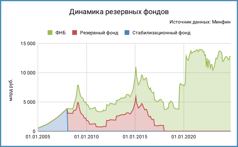 Динамика резервных фондов в рублях.