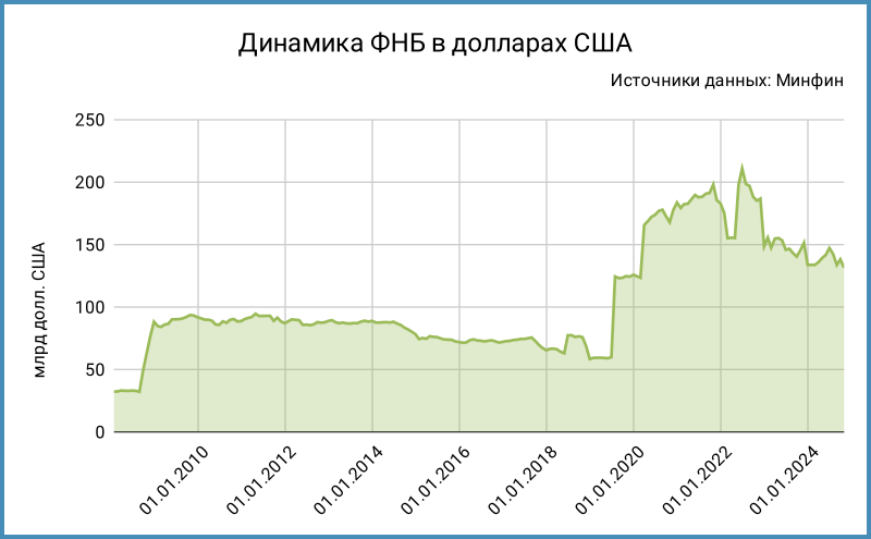 Динамика резервных фондов в долл. США.