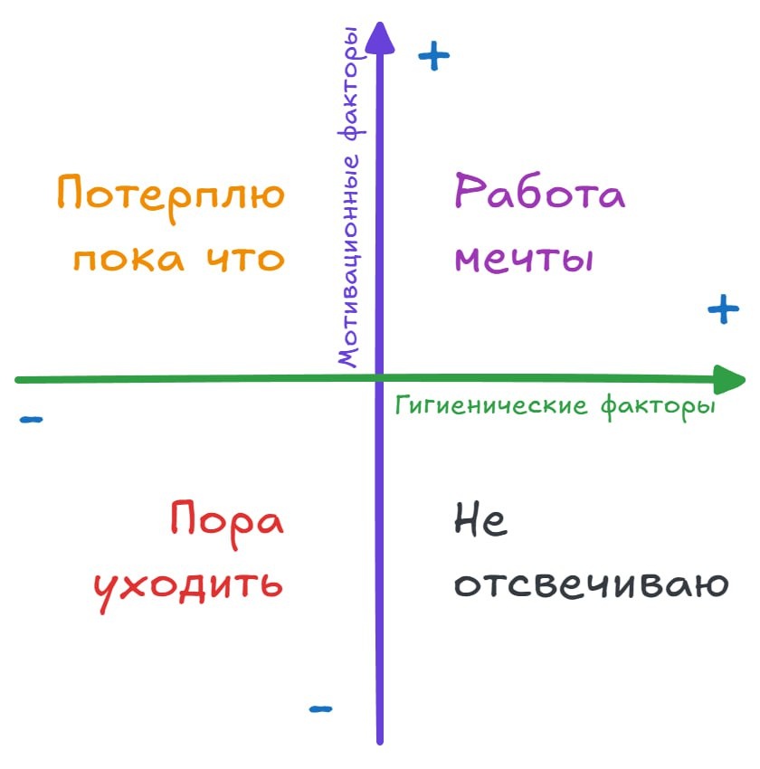 Двухфакторная матрица Герцберга