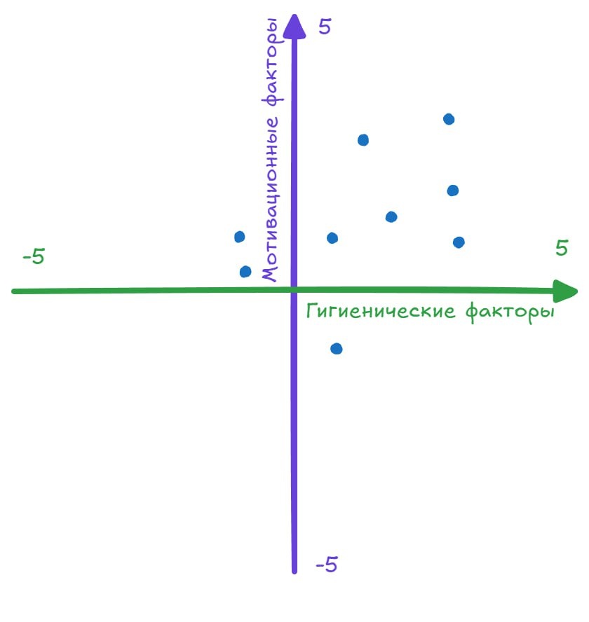 Пример данных опроса сотрудников