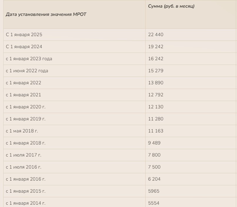 динамика изменения МРОТ с 2014 года