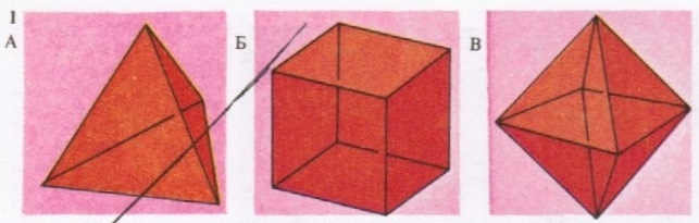 Все грани, ребра и углы правильных многогранников равны, как равны стороны и углы правильных треугольника, пятиугольника или квадрата. Евклид доказал, что существует только 5 правильных тел, ограненных одинаковыми правильными многоугольниками: тетраэдр (А), куб (Б), октаэдр (В), додекаэдр (Г- 12 граней) и икосаэдр (Д - 20 граней). В природе подобные формы имеют кристаллы и вирусы.