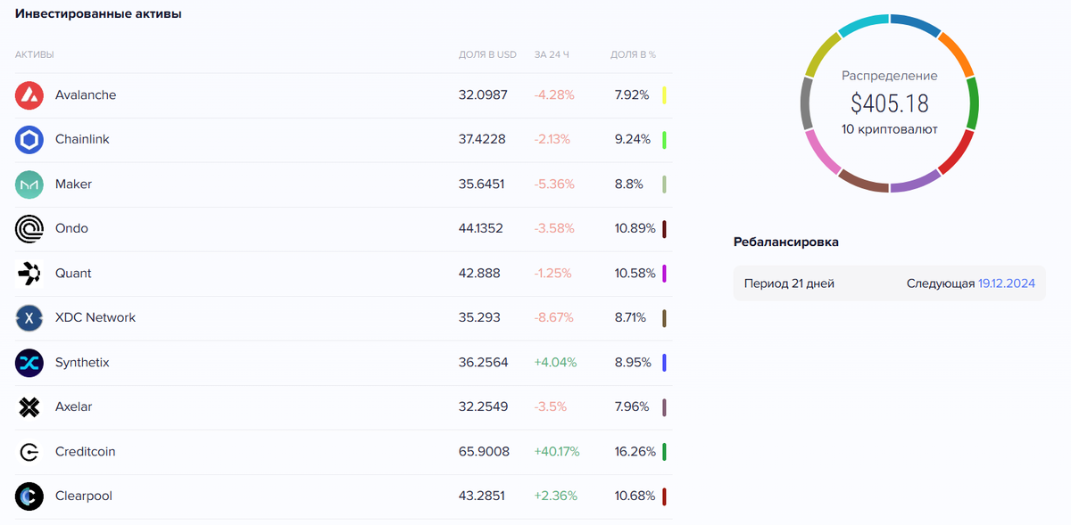 RWA компании в составе индекса для инвестирования