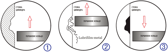 Действие препарата в цилиндре двигателя