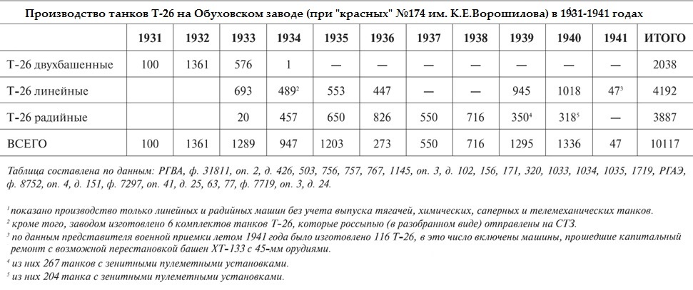 1931-1941 Производство танков Т-26 на Обуховском заводе (№174 им. К.Е.Ворошилова) в 1931-1941 годах